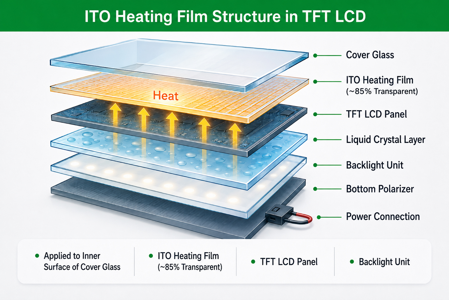 Core advantages of extreme temperature LCD heating solutions
